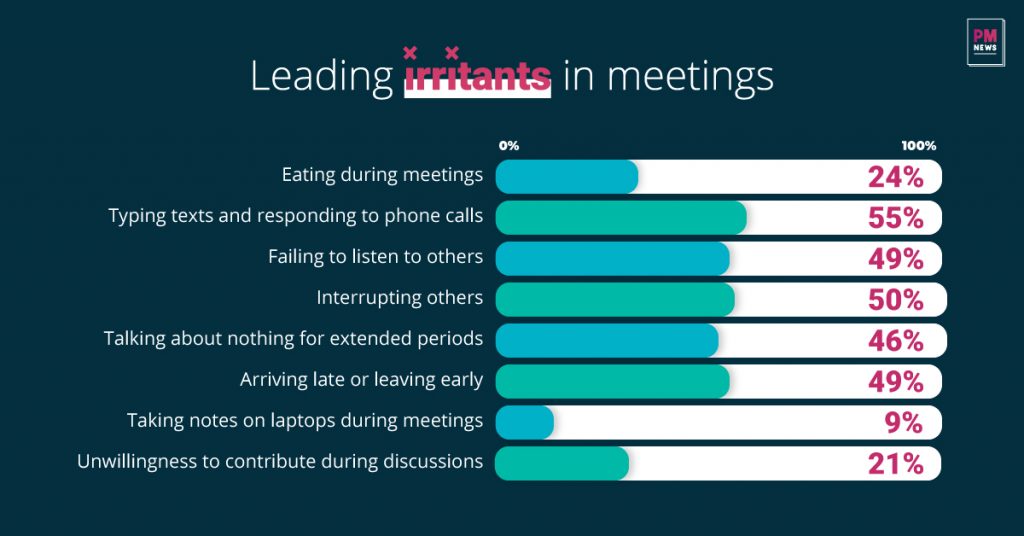 A bar chart of "Leading irritants in meetings"