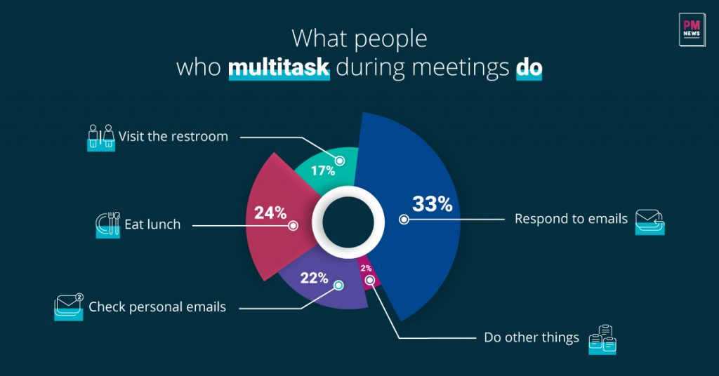 A pie chart of "What people who multitask during meetings do"
